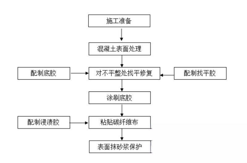 江川碳纤维加固的优势以及使用方法